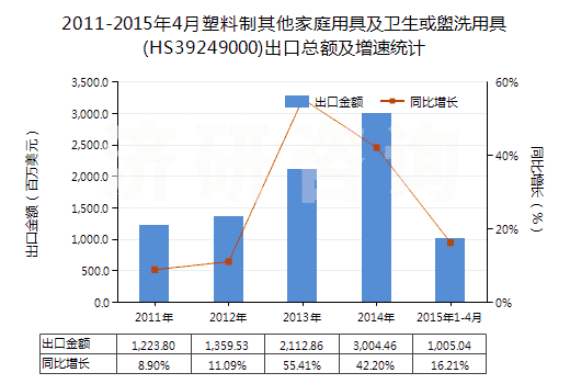 2011-2015年4月塑料制其他家庭用具及衛(wèi)生或盥洗用具(HS39249000)出口總額及增速統(tǒng)計(jì)